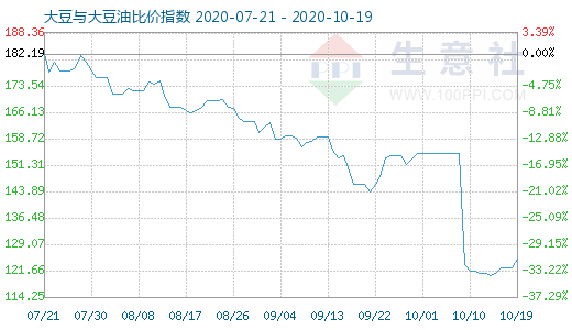 10月19日大豆与大豆油比价指数图