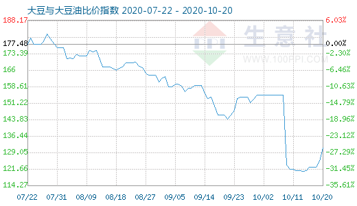 10月20日大豆与大豆油比价指数图