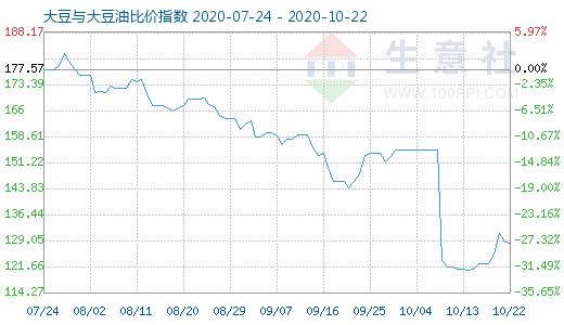 10月22日大豆与大豆油比价指数图