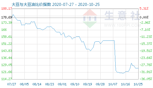 10月25日大豆与大豆油比价指数图