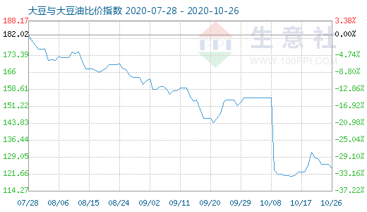 10月26日大豆与大豆油比价指数图