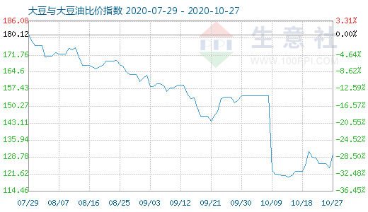 10月27日大豆与大豆油比价指数图