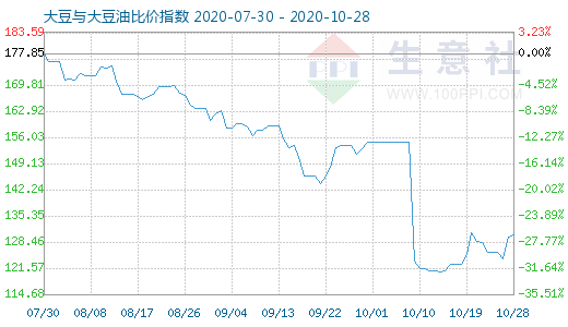 10月28日大豆与大豆油比价指数图