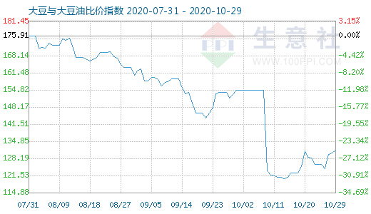 10月29日大豆与大豆油比价指数图