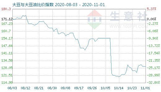 11月1日大豆与大豆油比价指数图