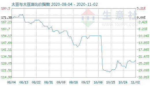 11月2日大豆与大豆油比价指数图