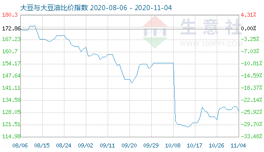 11月4日大豆与大豆油比价指数图