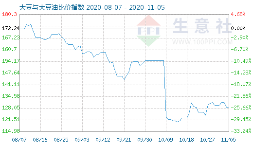 11月5日大豆与大豆油比价指数图