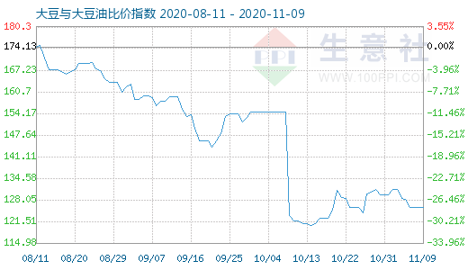 11月9日大豆与大豆油比价指数图