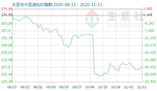 11月11日大豆与大豆油比价指数图