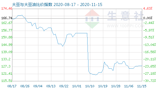 11月15日大豆与大豆油比价指数图