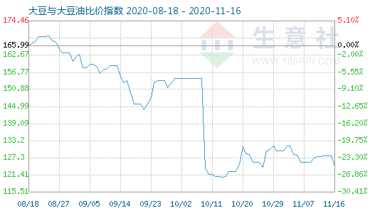 11月16日大豆与大豆油比价指数图