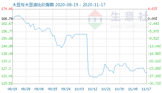 11月17日大豆与大豆油比价指数图