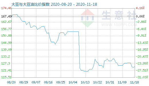 11月18日大豆与大豆油比价指数图