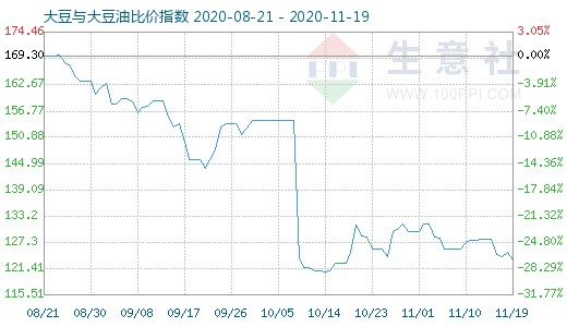 11月19日大豆与大豆油比价指数图