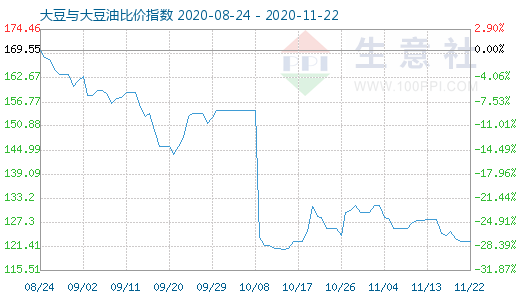 11月22日大豆与大豆油比价指数图