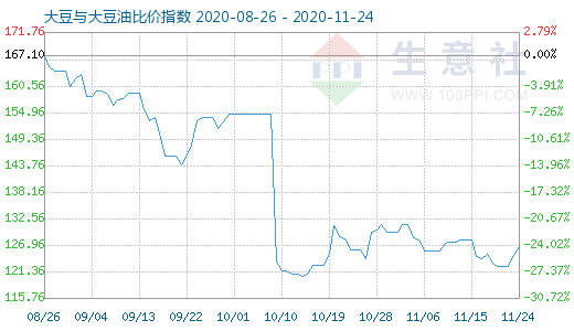 11月24日大豆与大豆油比价指数图