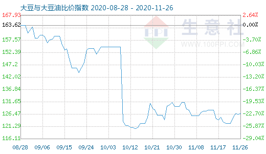 11月26日大豆与大豆油比价指数图