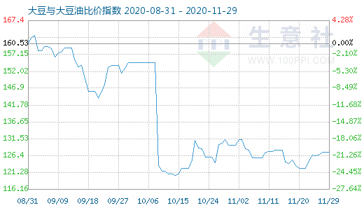 11月29日大豆与大豆油比价指数图