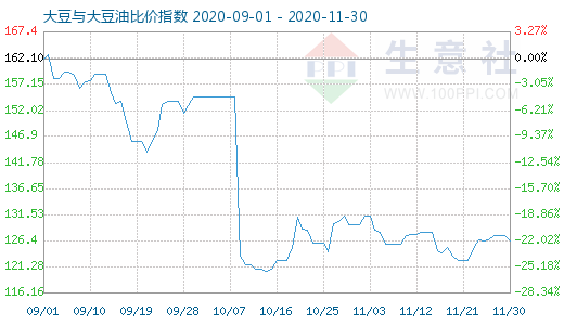 11月30日大豆与大豆油比价指数图