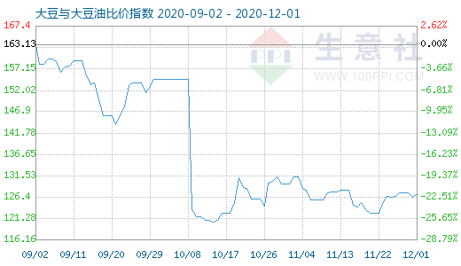 12月1日大豆与大豆油比价指数图