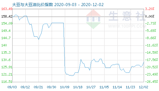 12月2日大豆与大豆油比价指数图