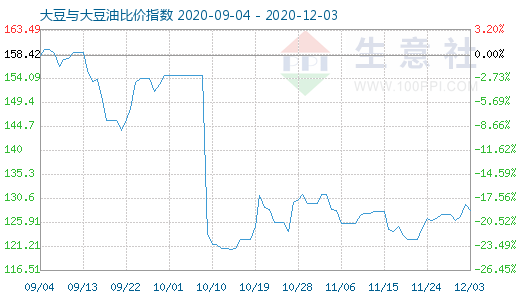 12月3日大豆与大豆油比价指数图