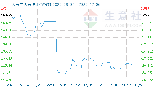 12月6日大豆与大豆油比价指数图