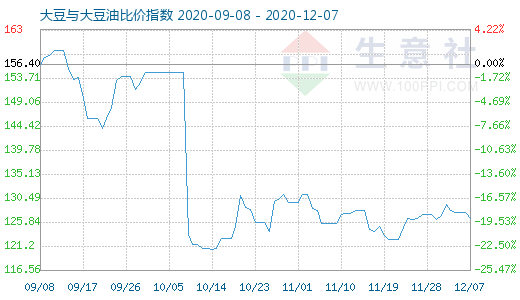 12月7日大豆与大豆油比价指数图