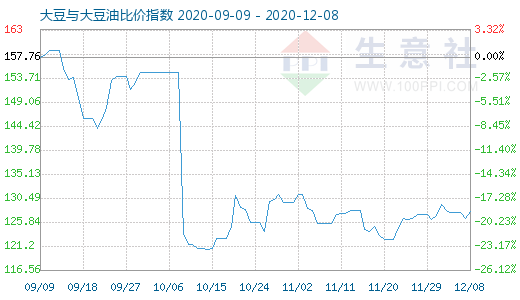 12月8日大豆与大豆油比价指数图