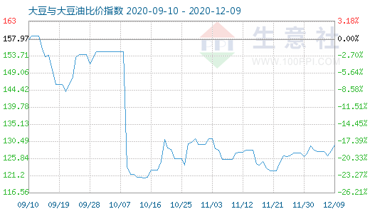 12月9日大豆与大豆油比价指数图