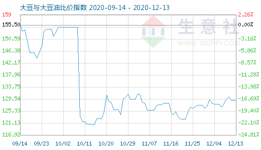 12月13日大豆与大豆油比价指数图