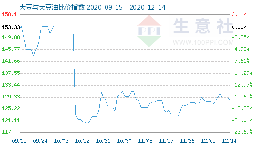 12月14日大豆与大豆油比价指数图