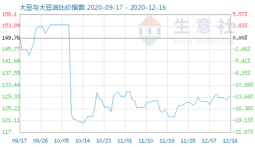 12月16日大豆与大豆油比价指数图