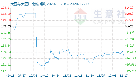 12月17日大豆与大豆油比价指数图