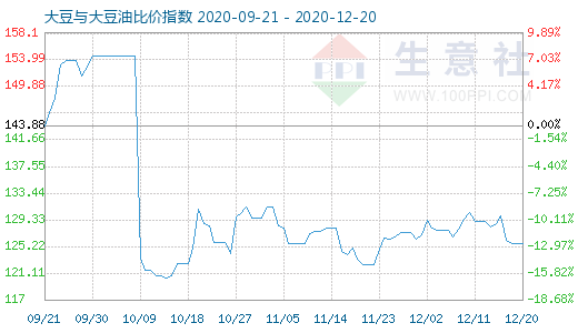 12月20日大豆与大豆油比价指数图