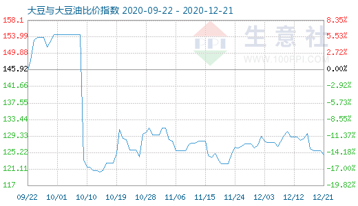 12月21日大豆与大豆油比价指数图