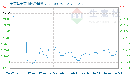 12月24日大豆与大豆油比价指数图