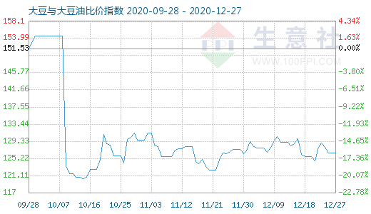 12月27日大豆与大豆油比价指数图