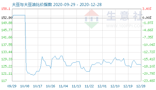 12月28日大豆与大豆油比价指数图