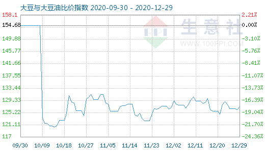 12月29日大豆与大豆油比价指数图