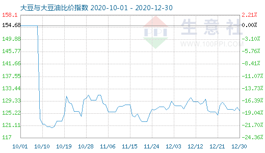 12月30日大豆与大豆油比价指数图