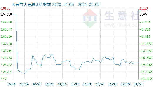 1月3日大豆与大豆油比价指数图