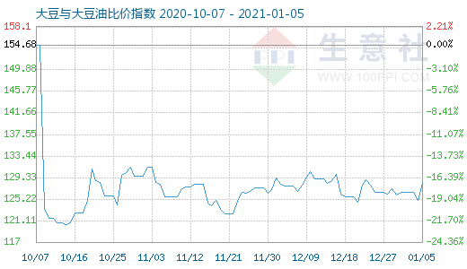 1月5日大豆与大豆油比价指数图