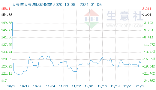 1月6日大豆与大豆油比价指数图