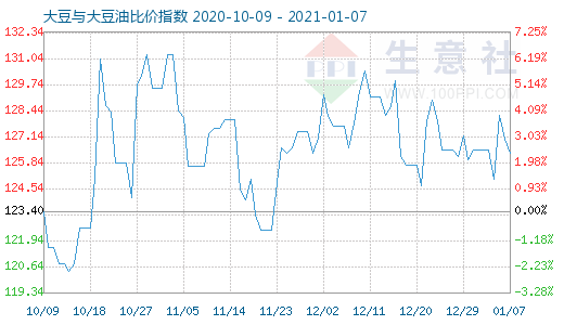 1月7日大豆与大豆油比价指数图