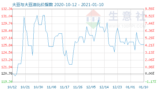 1月10日大豆与大豆油比价指数图