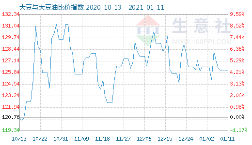 1月11日大豆与大豆油比价指数图