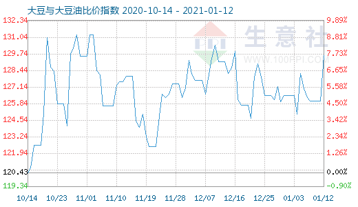 1月12日大豆与大豆油比价指数图