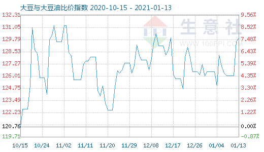 1月13日大豆与大豆油比价指数图